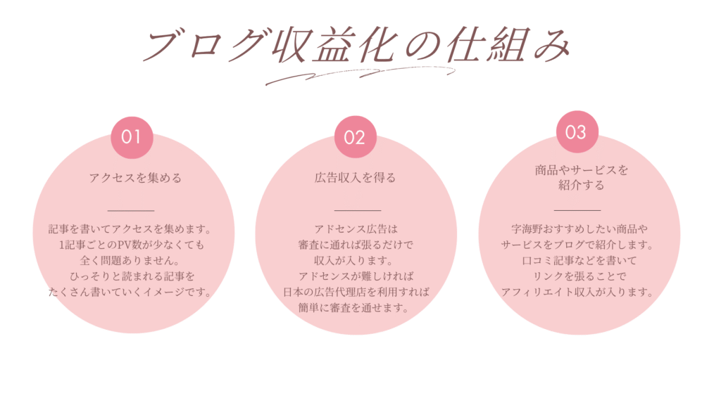 ブログ収益化の仕組み
1アクセスを集める
2広告収入を得る
3商品やサービスを紹介する